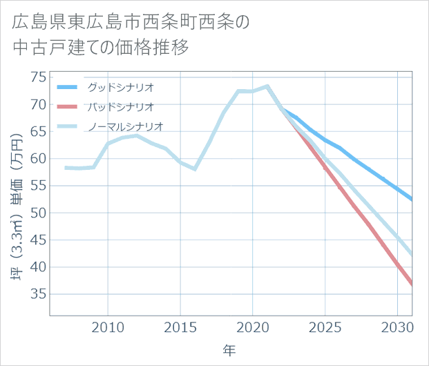 広島県東広島市西条町西条の中古戸建て価格推移