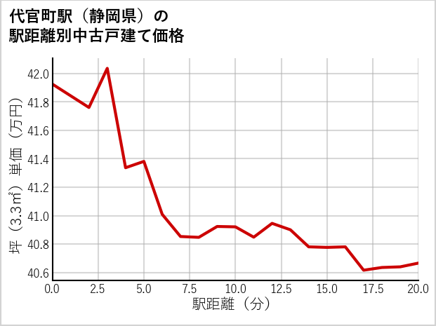 代官町駅（静岡県）の徒歩距離別の中古戸建て坪単価