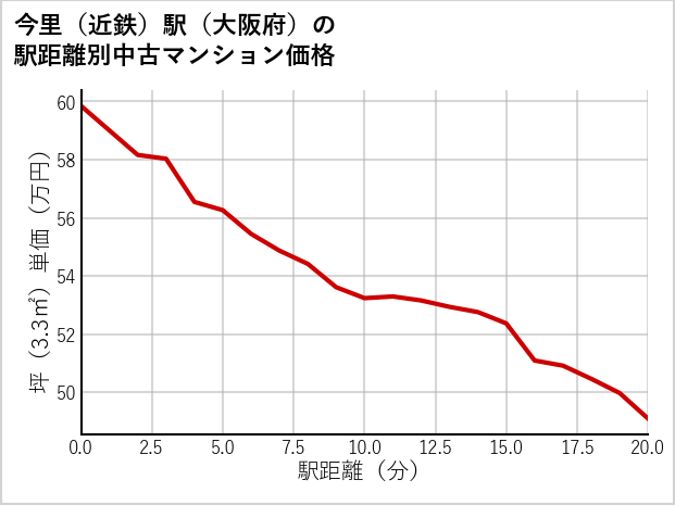 今里〔近鉄〕駅（大阪府）の徒歩距離別の中古マンション坪単価