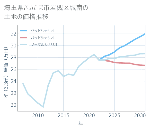 埼玉県さいたま市岩槻区城南の土地価格推移