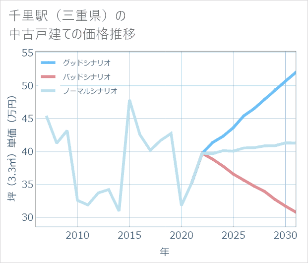 千里駅(三重県)の中古戸建て価格推移