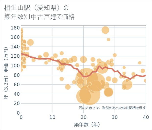 相生山駅(愛知県)の築年数別の中古戸建て坪単価