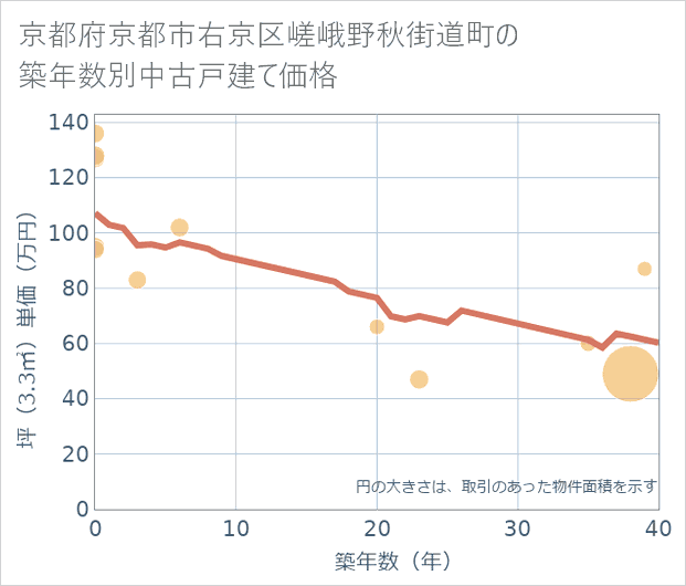 京都府京都市右京区嵯峨野秋街道町の築年数別の中古戸建て坪単価