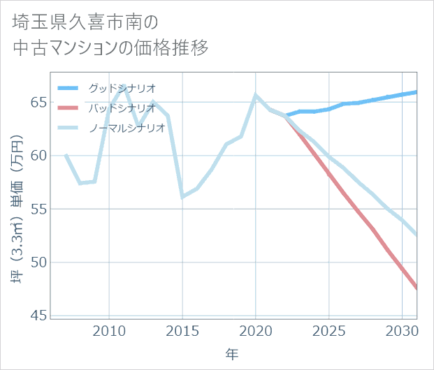 埼玉県久喜市南の中古マンション価格推移