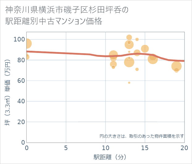 神奈川県横浜市磯子区杉田坪呑の徒歩距離別の中古マンション坪単価