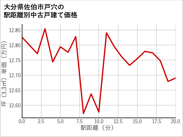 大分県佐伯市戸穴の徒歩距離別の中古戸建て坪単価