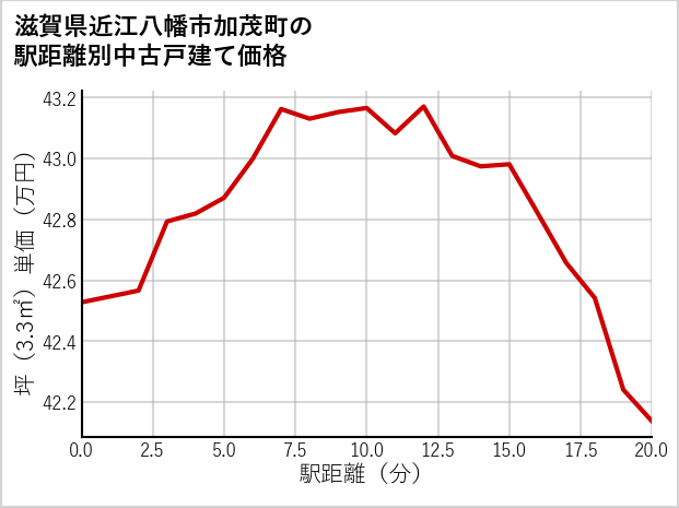 滋賀県近江八幡市加茂町の徒歩距離別の中古戸建て坪単価