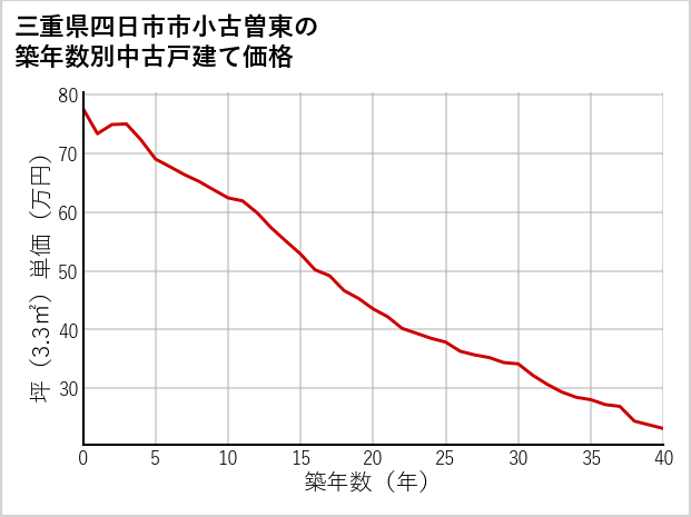 三重県四日市市小古曽東の築年数別の中古戸建て坪単価