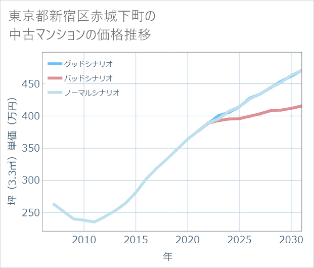 東京都新宿区赤城下町の中古マンション価格推移