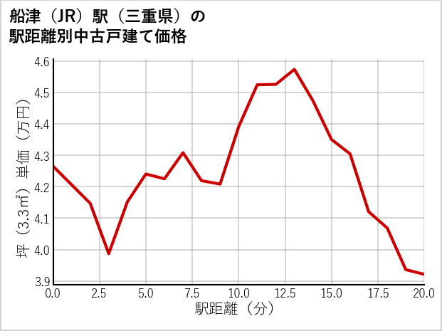 船津駅（三重県）の徒歩距離別の中古戸建て坪単価