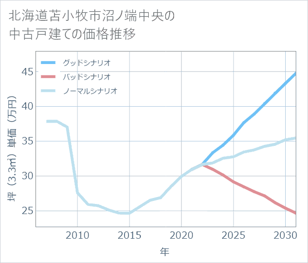 北海道苫小牧市沼ノ端中央の中古戸建て価格推移