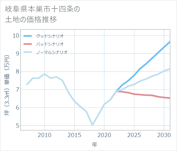 岐阜県本巣市十四条の土地価格推移