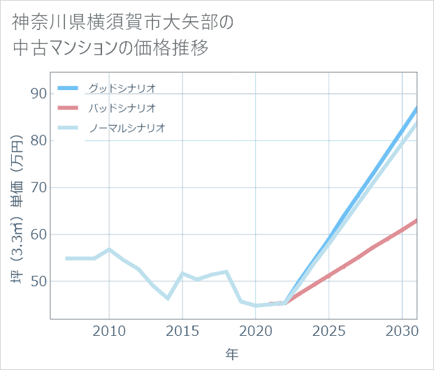 神奈川県横須賀市大矢部の中古マンション価格推移
