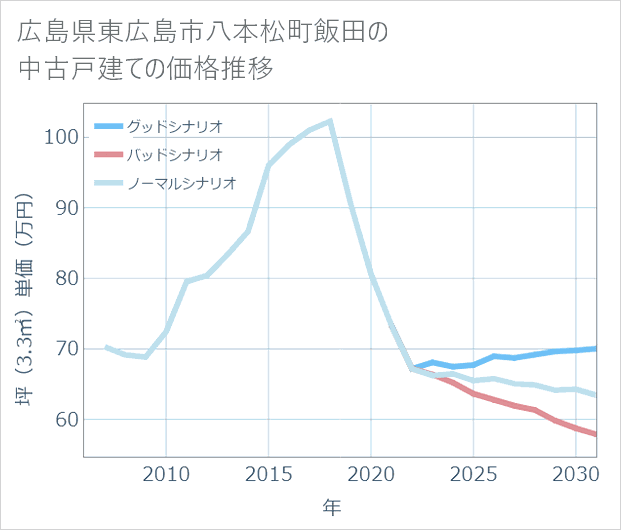 広島県東広島市八本松町飯田の中古戸建て価格推移