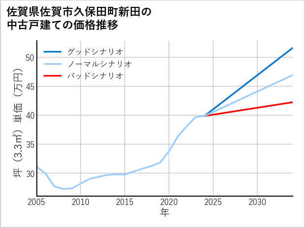 佐賀県佐賀市久保田町新田の中古戸建て価格推移