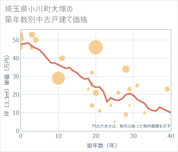 埼玉県小川町大塚の築年数別の中古戸建て坪単価