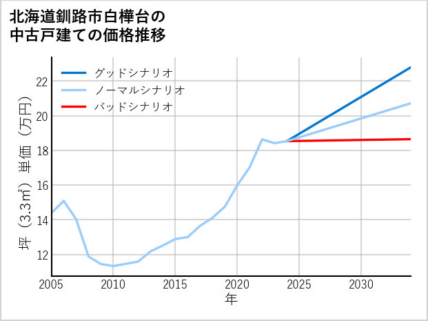 北海道釧路市白樺台の中古戸建て価格推移