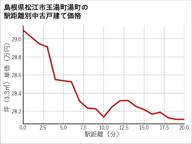 島根県松江市玉湯町湯町の徒歩距離別の中古戸建て坪単価