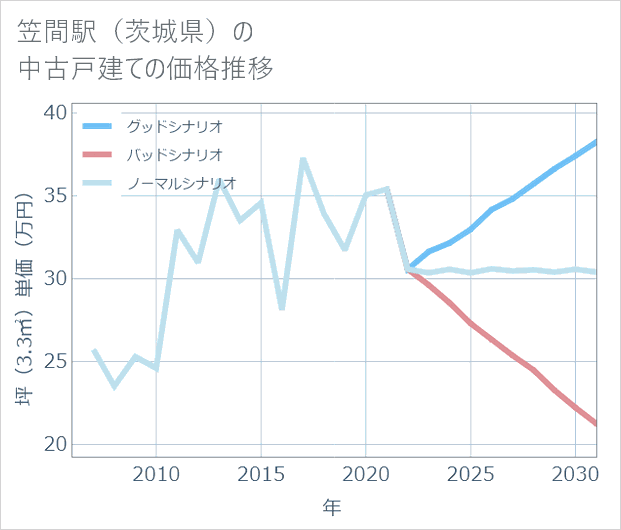 笠間駅(茨城県)の中古戸建て価格推移