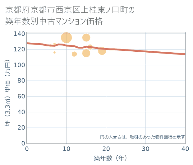 京都府京都市西京区上桂東ノ口町の築年数別の中古マンション坪単価