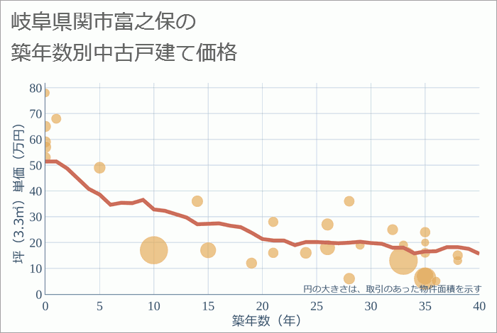 岐阜県関市富之保の築年数別の中古戸建て坪単価