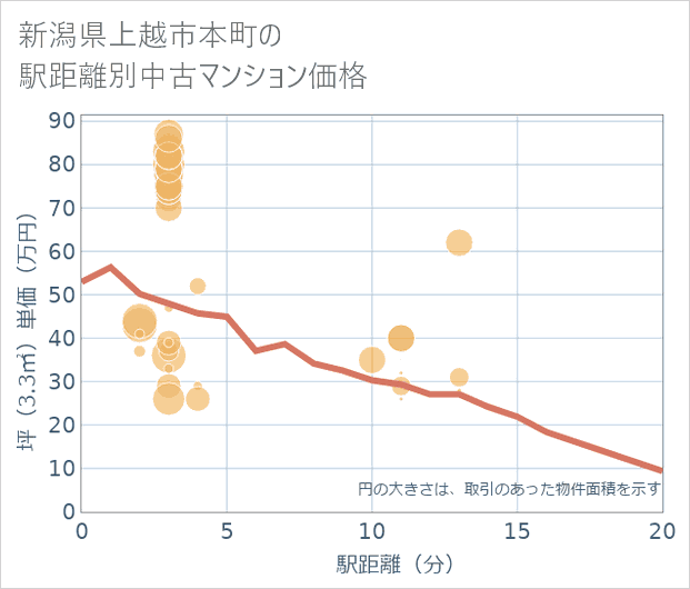 新潟県上越市本町の徒歩距離別の中古マンション坪単価