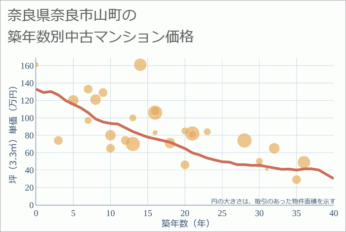 奈良県奈良市山町の築年数別の中古マンション坪単価