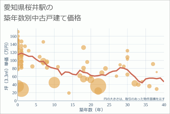 桜井駅（愛知県）の築年数別の中古戸建て坪単価