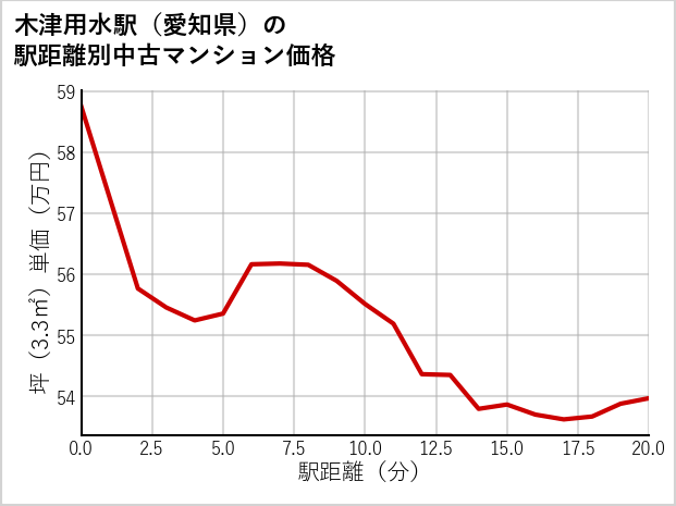 木津用水駅（愛知県）の徒歩距離別の中古マンション坪単価