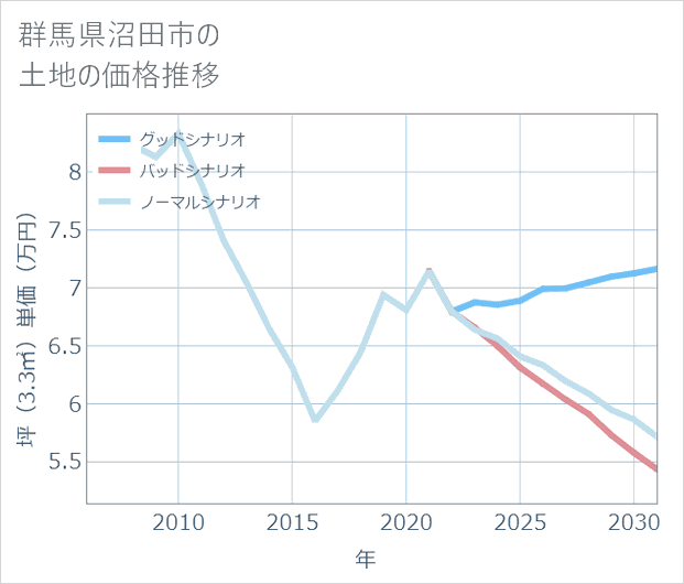 群馬県沼田市の土地価格推移