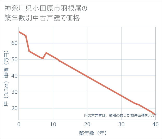 神奈川県小田原市羽根尾の築年数別の中古戸建て坪単価