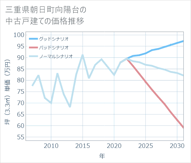三重県朝日町向陽台の中古戸建て価格推移