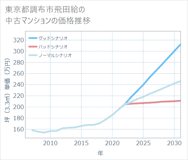 東京都調布市飛田給の中古マンション価格推移