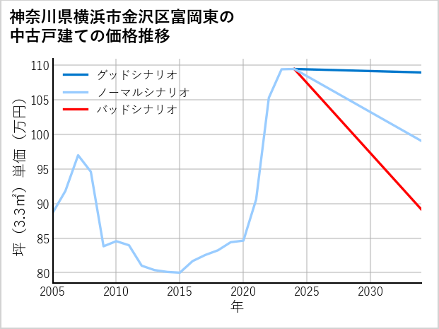 神奈川県横浜市金沢区富岡東の中古戸建て価格推移