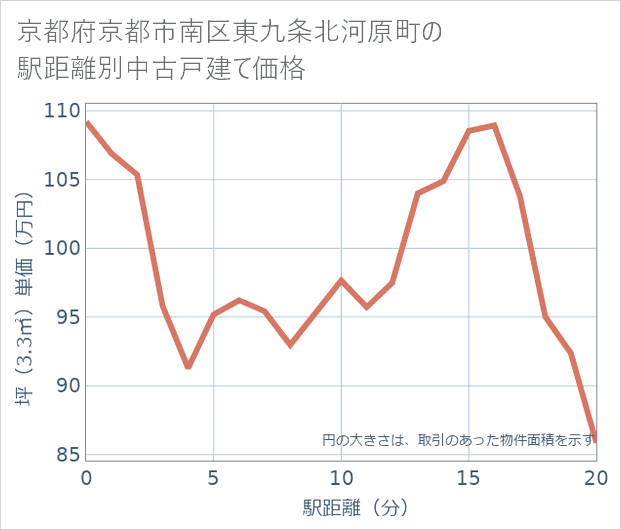 京都府京都市南区東九条北河原町の徒歩距離別の中古戸建て坪単価