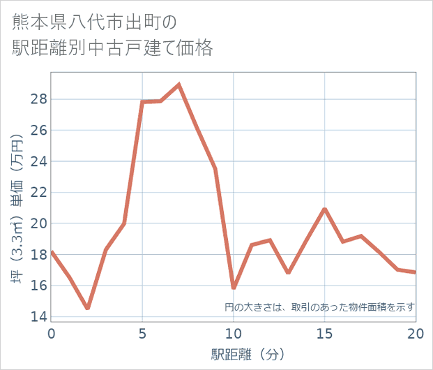熊本県八代市出町の徒歩距離別の中古戸建て坪単価