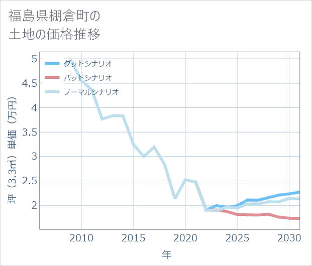 福島県棚倉町の土地価格推移