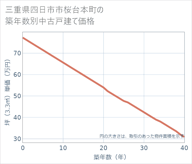 三重県四日市市桜台本町の築年数別の中古戸建て坪単価