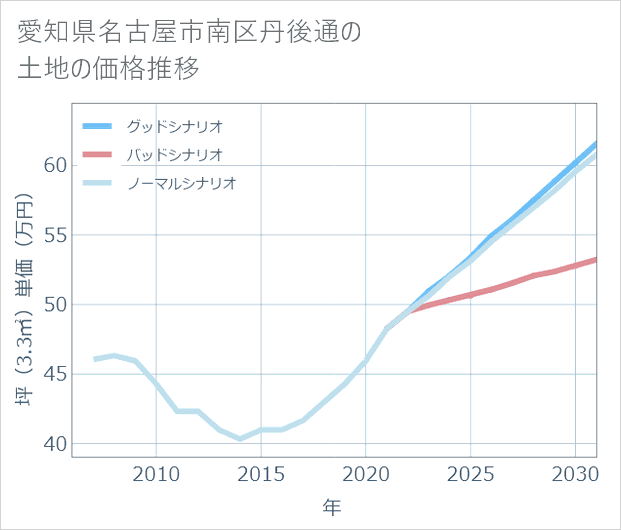 愛知県名古屋市南区丹後通の土地価格推移