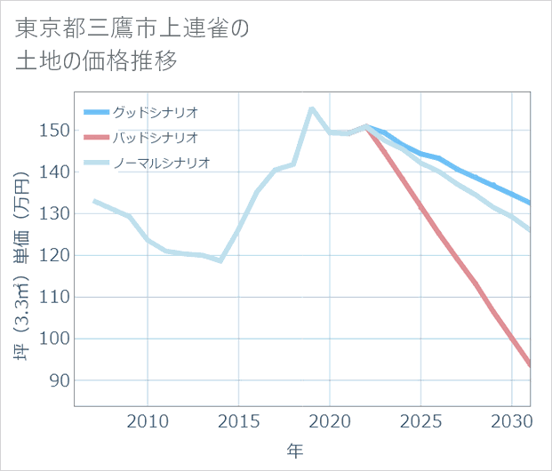 東京都三鷹市上連雀の土地価格推移