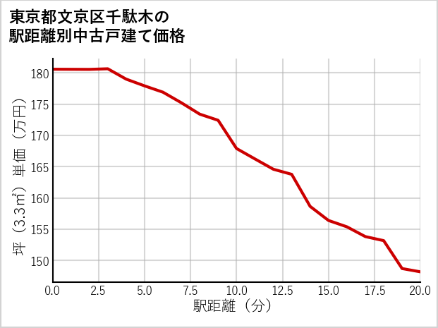 東京都文京区千駄木の徒歩距離別の中古戸建て坪単価