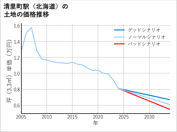 清里町駅（北海道）の土地価格推移