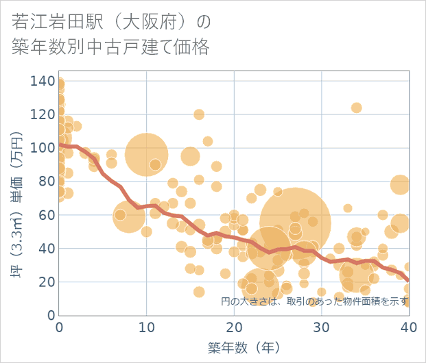 若江岩田駅(大阪府)の築年数別の中古戸建て坪単価