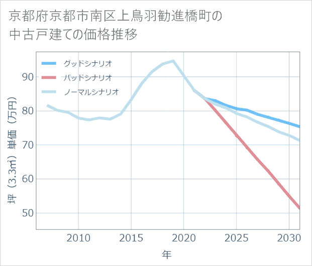 京都府京都市南区上鳥羽勧進橋町の中古戸建て価格推移