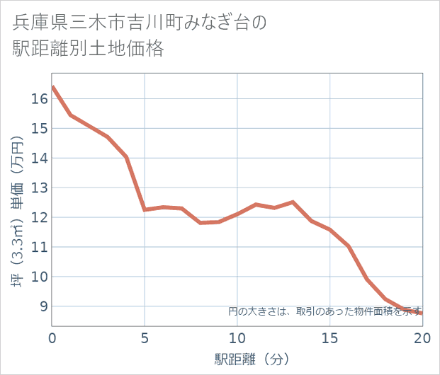 兵庫県三木市吉川町みなぎ台の徒歩距離別の土地坪単価