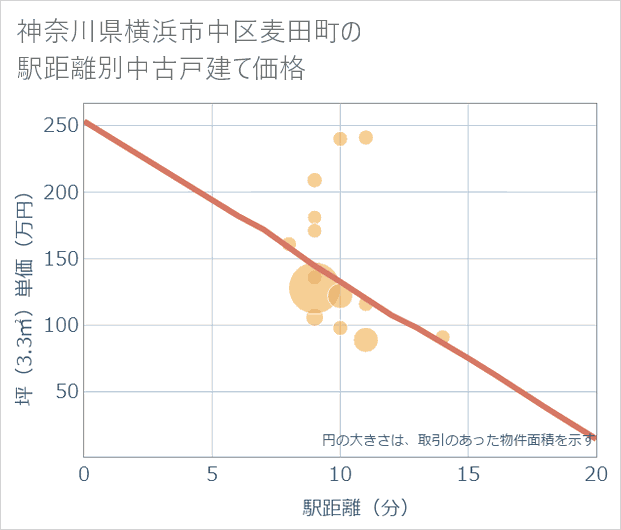 神奈川県横浜市中区麦田町の徒歩距離別の中古戸建て坪単価
