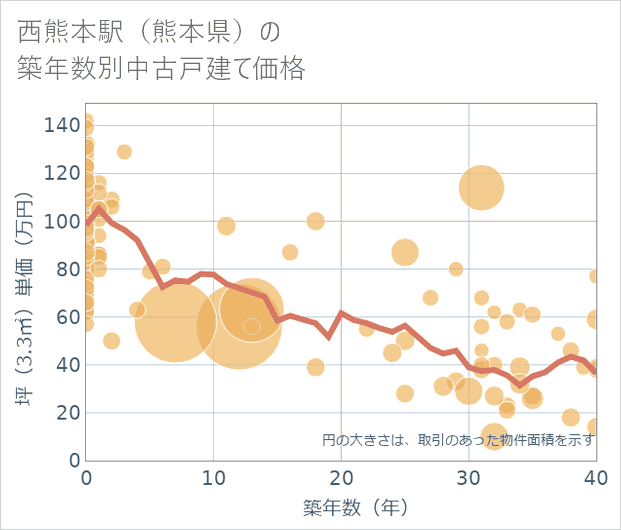 西熊本駅(熊本県)の築年数別の中古戸建て坪単価