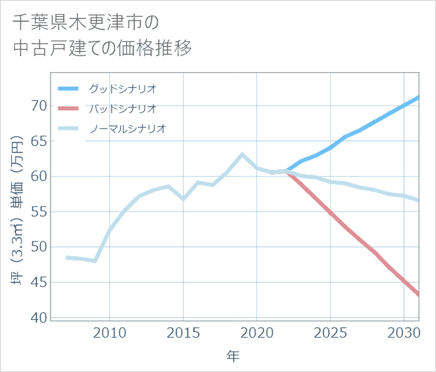 千葉県木更津市の中古戸建て価格推移