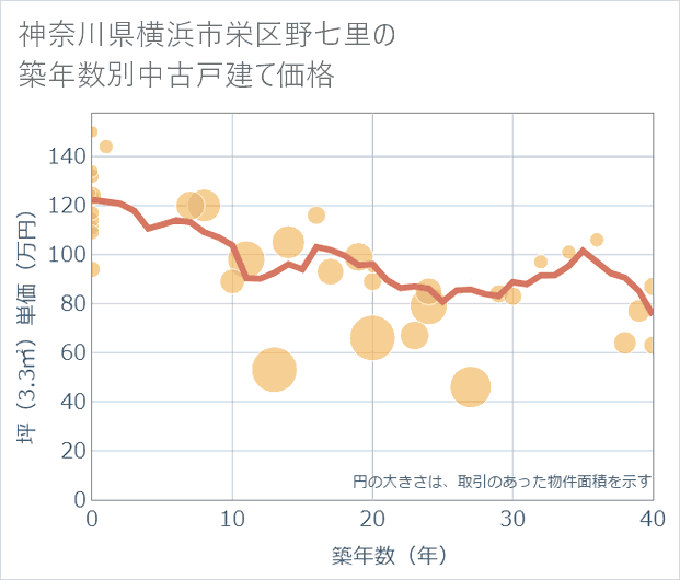 神奈川県横浜市栄区野七里の築年数別の中古戸建て坪単価