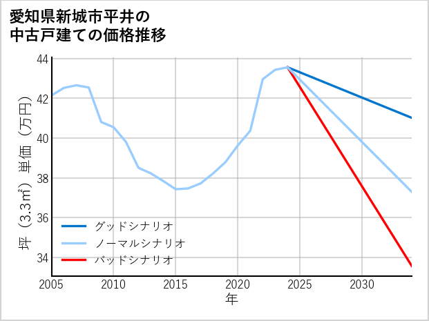 愛知県新城市平井の中古戸建て価格推移